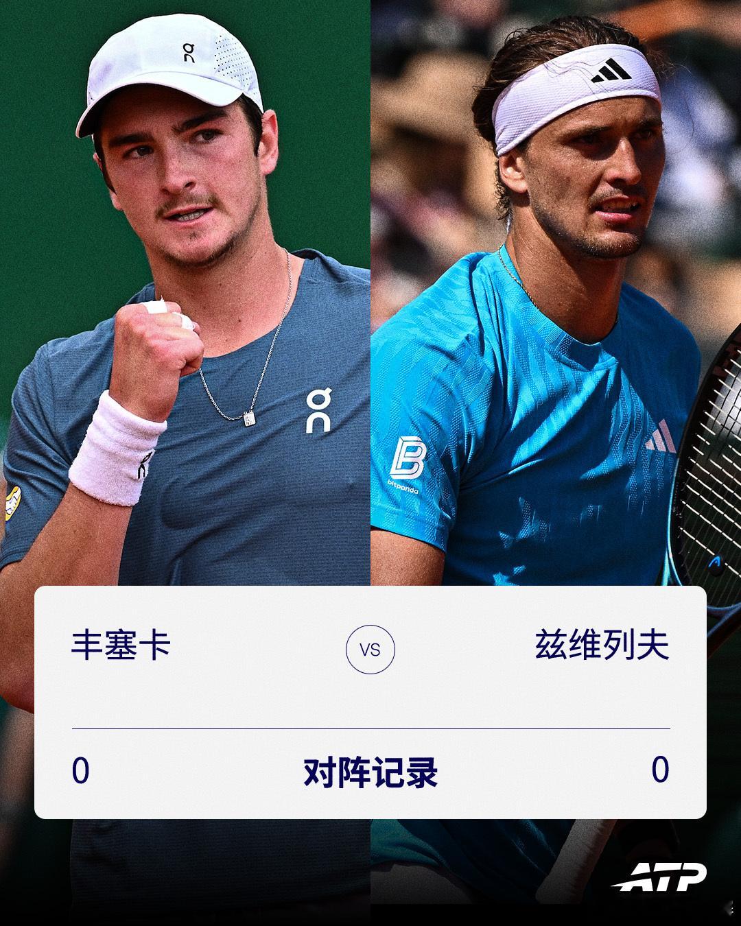 连续三站挑战TOP3💪自印第安维尔斯站以来，丰塞卡连续三站大师赛面对TOP3球