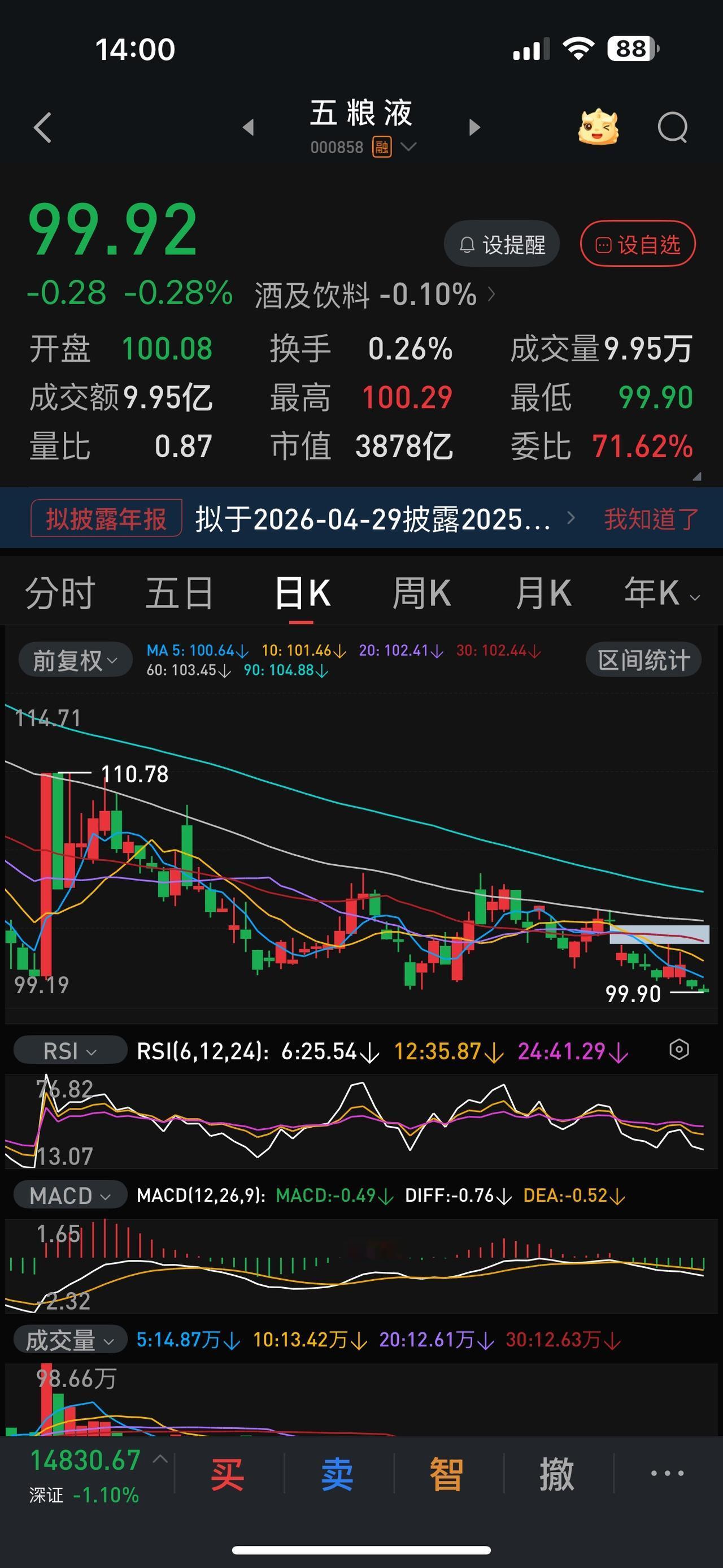 挣扎五个月，五粮液终究还是跌破100元整数关口！从去年12月12日，五粮液跌破