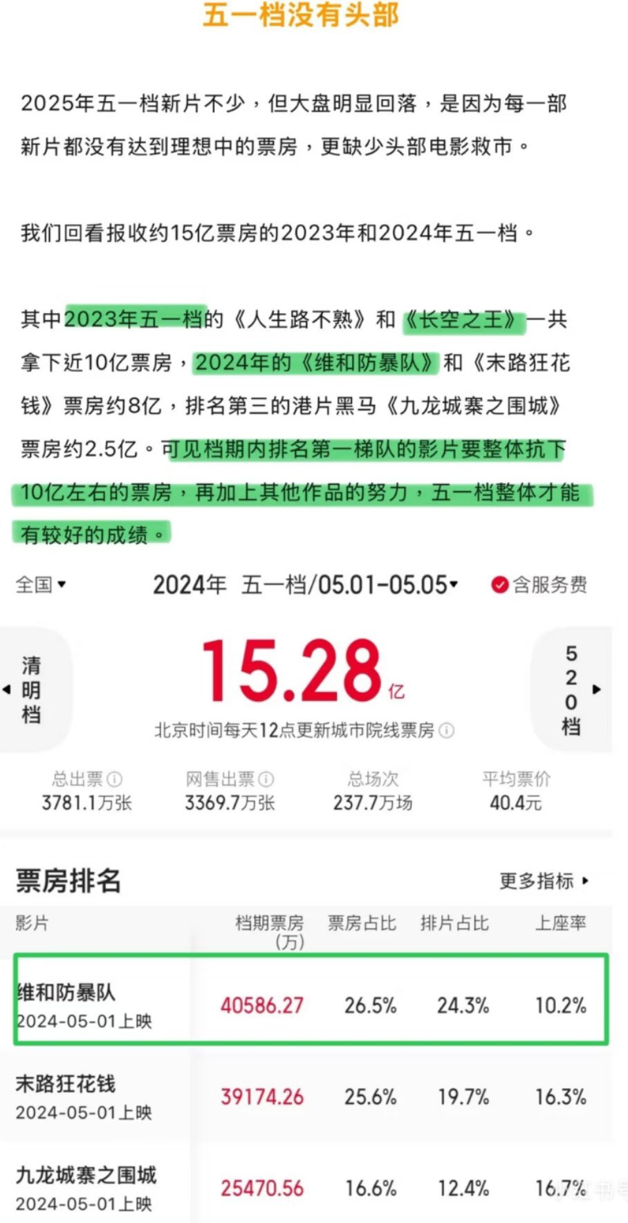 看了看五一档票房内娱还是对王一博太苛刻了……​​​