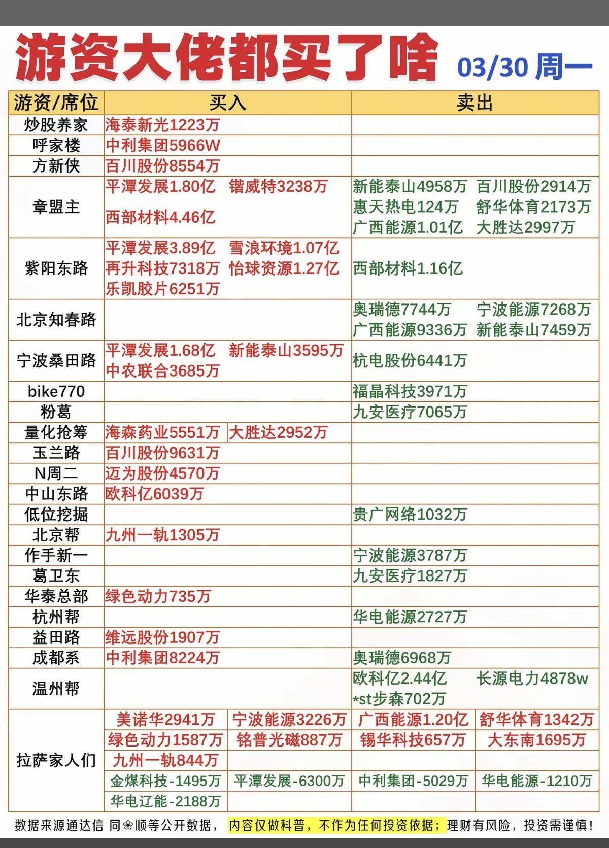 3.30周一知名游资大佬抢筹龙虎榜！看看游资大佬们都买了啥？！北京