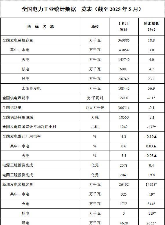 5月光伏装机数据大跳升，原因是“抢装潮”，大限过后仍是寒冬2025年1-5月，