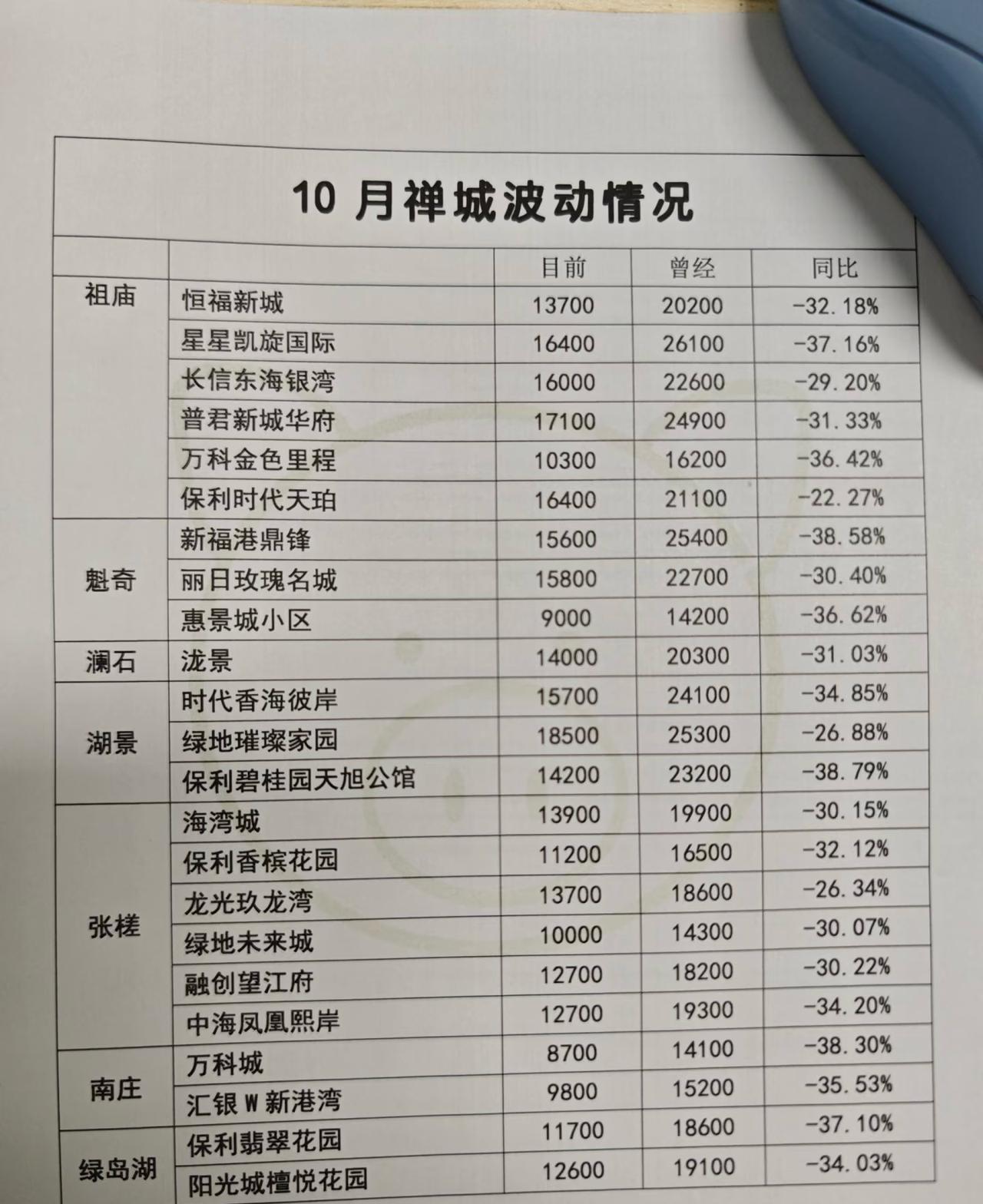 禅城房价这辈子还能冲回去么？😂过去20年禅城一直在押宝陶瓷、不锈钢、五金，