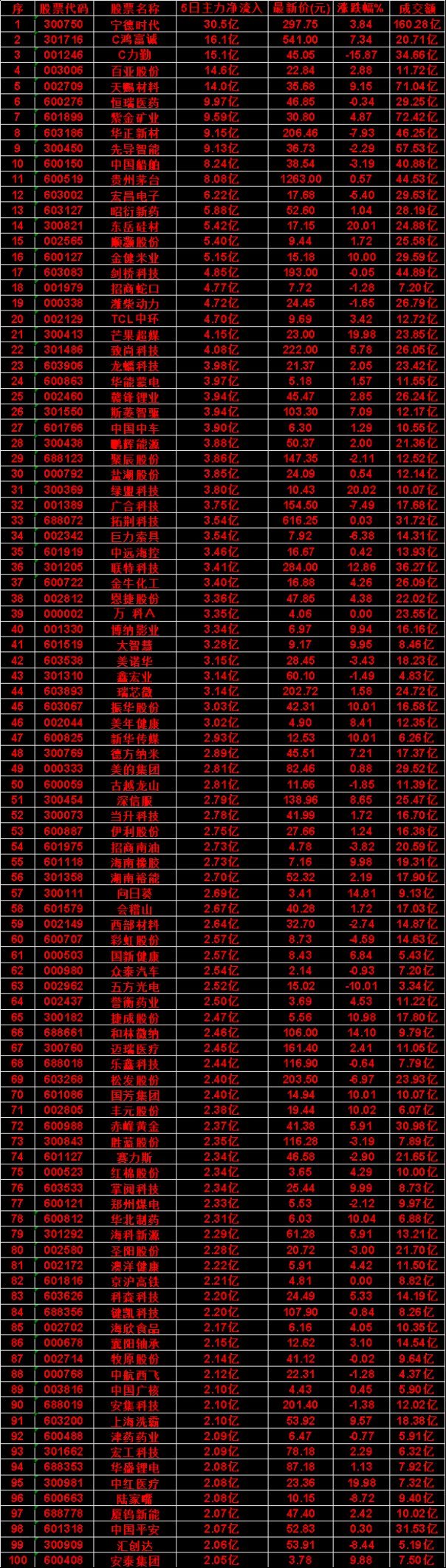 近五日，“主力流入最多”的名单一览序中国船舶：5日净流入8.24亿，涨跌幅-