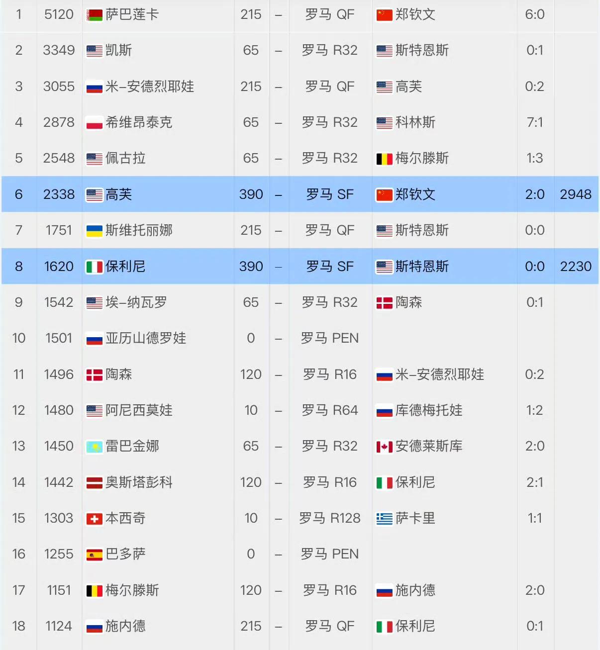 郑钦文打进罗马四强后，2025年WTA冠军积分排名首次来到Top20。如果夺冠