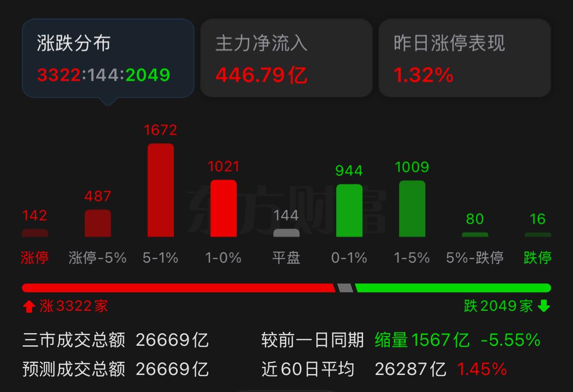 昨天市场完成探底回调，今天直接高开一路震荡走强、持续反弹。早盘高开，主要得益于外