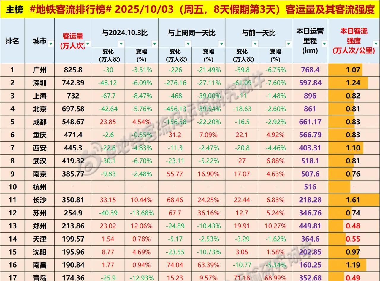 昨日是国庆假期第三天，重庆地铁客流超越西安，西安又超越武汉，全国各大城市地铁客流
