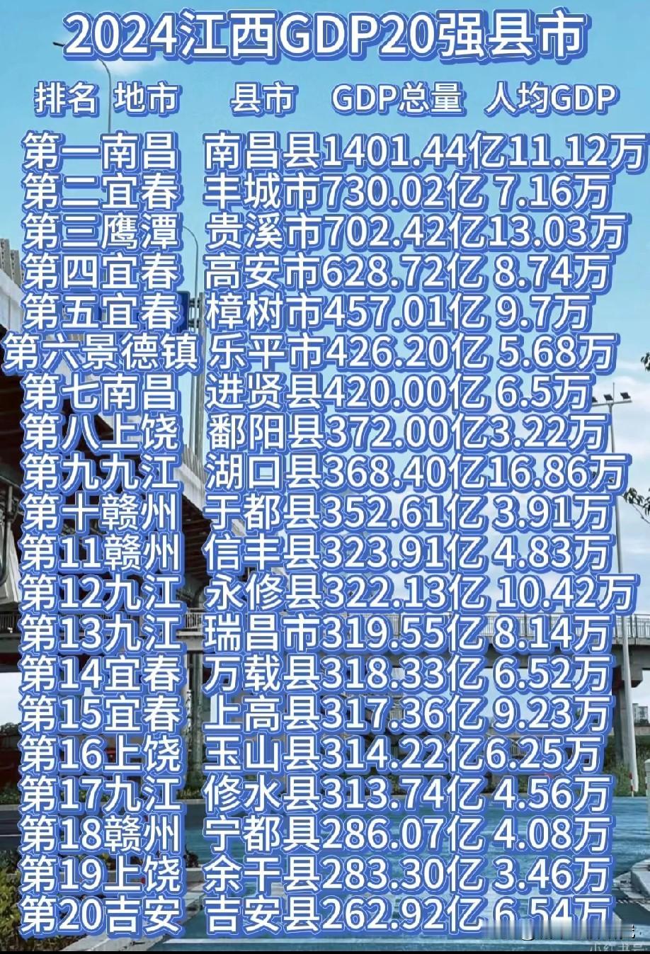 江西省2024年各县级城市GDP总量以及人均GDP数据水平情况，南昌县GDP以1