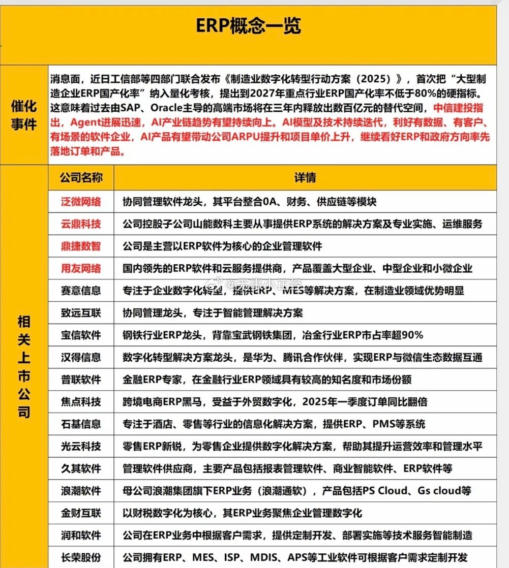 ERP概念股整理！收藏，后续应该会反复炒…​​​