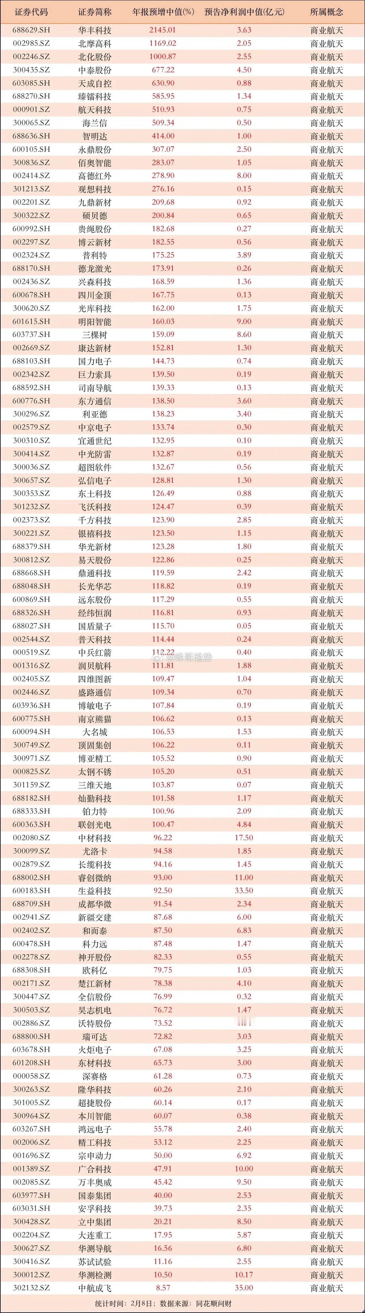 61家公司业绩预增100%以上！商业航天板块年报预喜大全，其中8家公司业绩骤增超