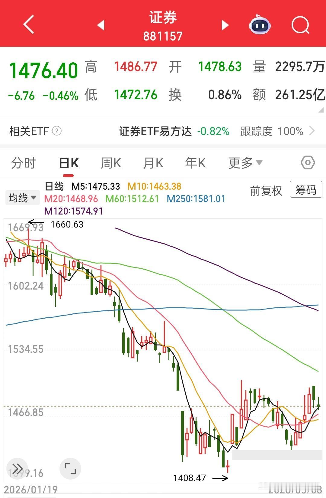 现在最看不懂的就是券商，市场都都在盯着他会不会带领大盘突破4200点，毕竟其他指