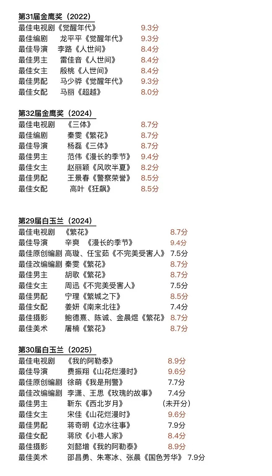 三大奖近两届获奖作品及豆瓣评分一览​​​