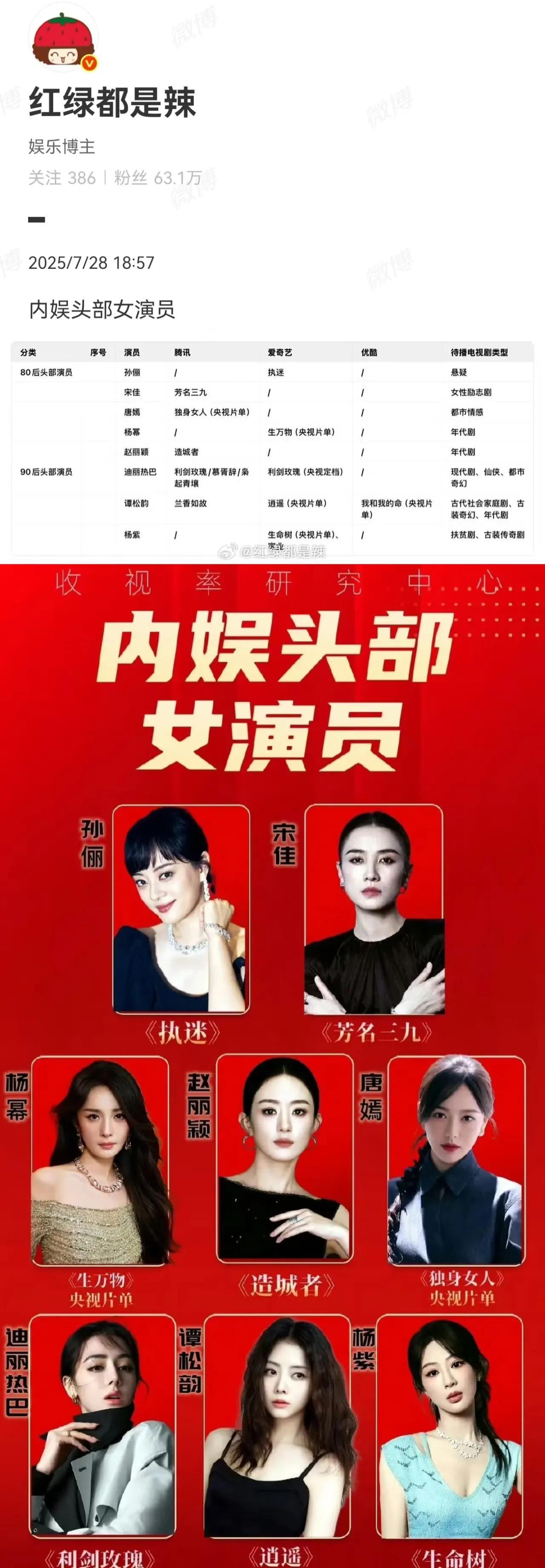 这张图深得我心，这张图终于把谭松韵的实力展示的明明白白！90花里属她最牛掰！谭