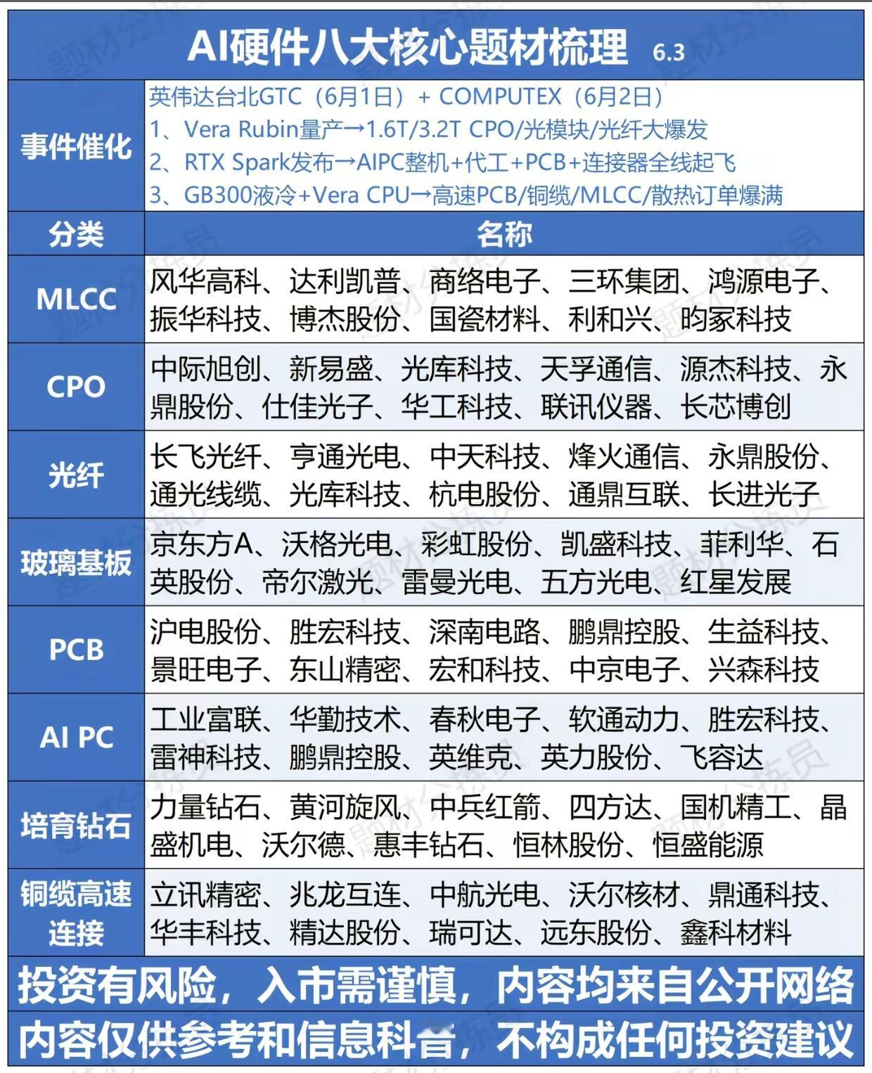 重磅催化落地！台北展会点燃AI硬件行情，8大细分赛道个股清单收好受英伟达台北