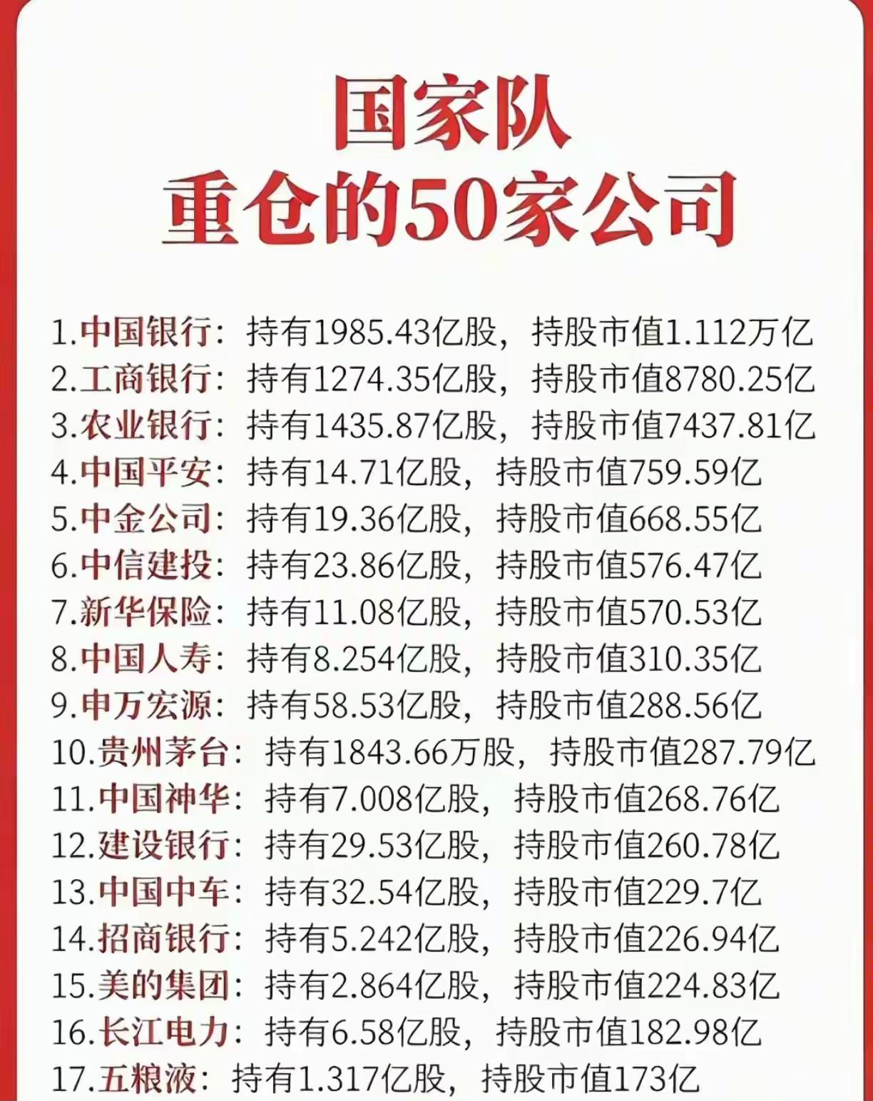 国家队重仓的50家公司1.中国银行：持有1985.43亿股，持股市值1.1