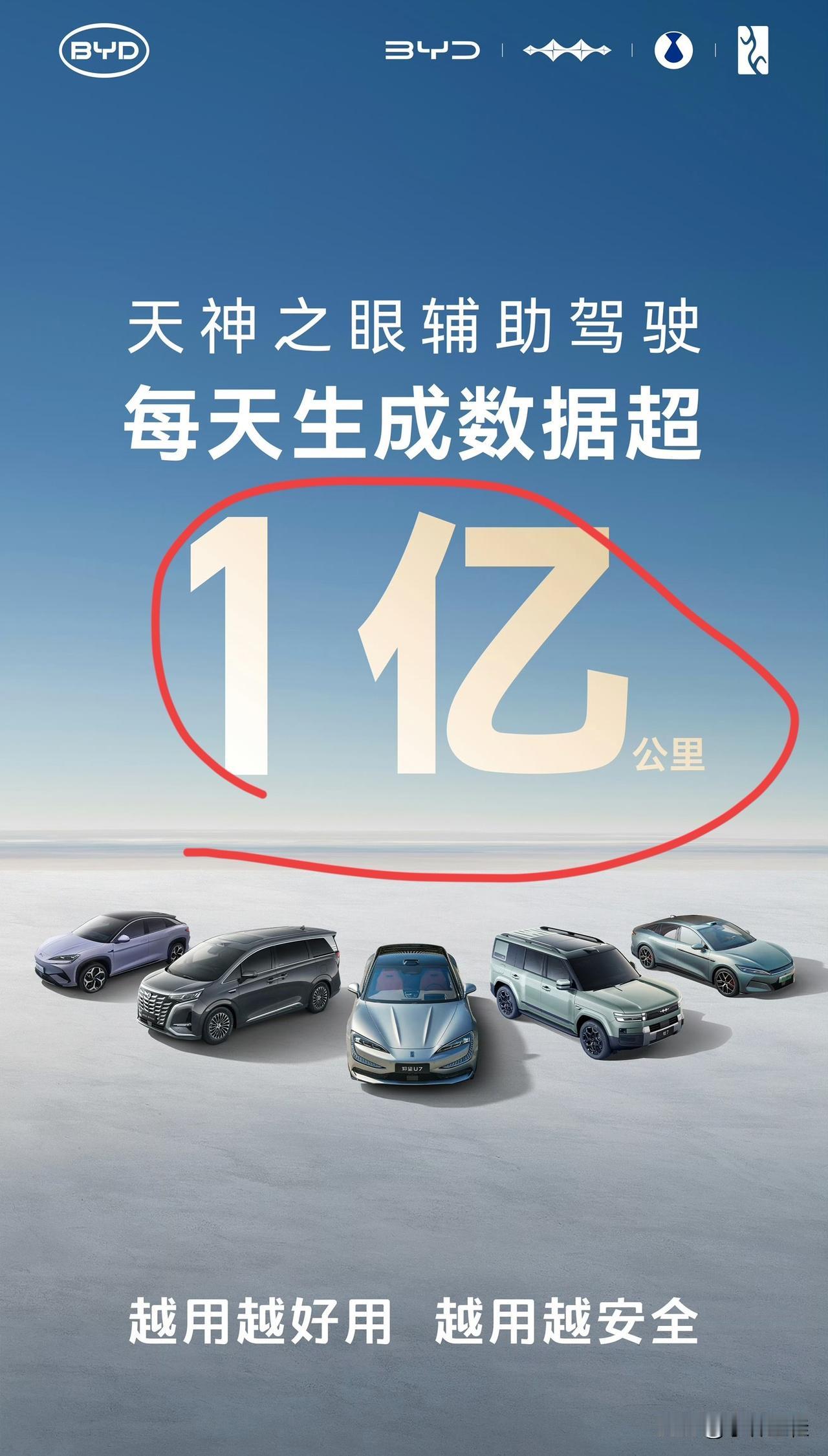 比亚迪：“兄弟们，1亿了！”友商：“？”比亚迪：“天神每天生成数据突破1亿了
