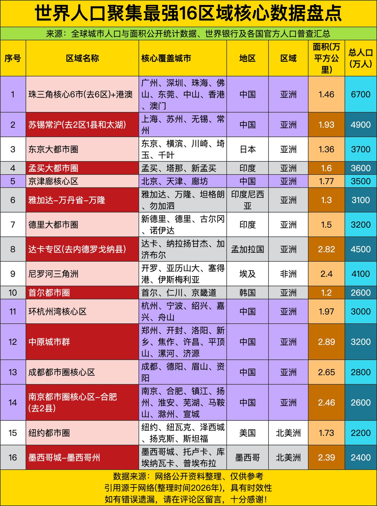 珠三角以6700万人的恐怖体量直接霸榜，把“人挤人”这事儿玩成了世界级行为艺术！