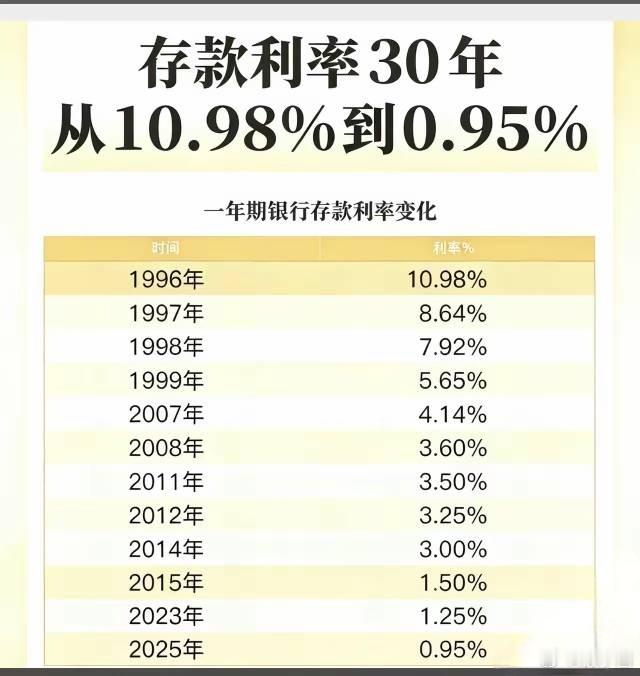 这张图片，是近20年的存款利率变化。大家发现了什么​​​
