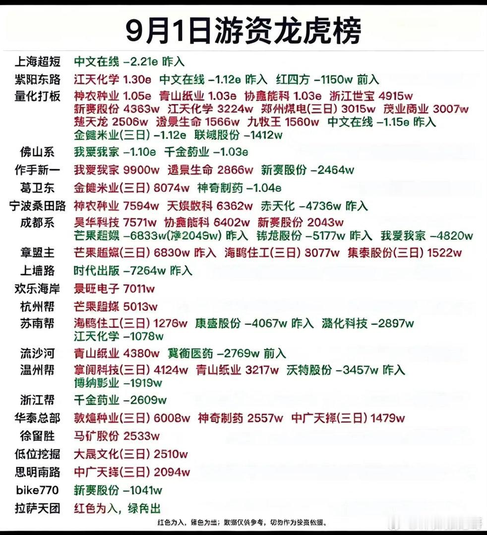 9月1日龙虎榜：游资分歧加大，农业、AI传媒受资金重点关照！9月1日龙虎榜数据出