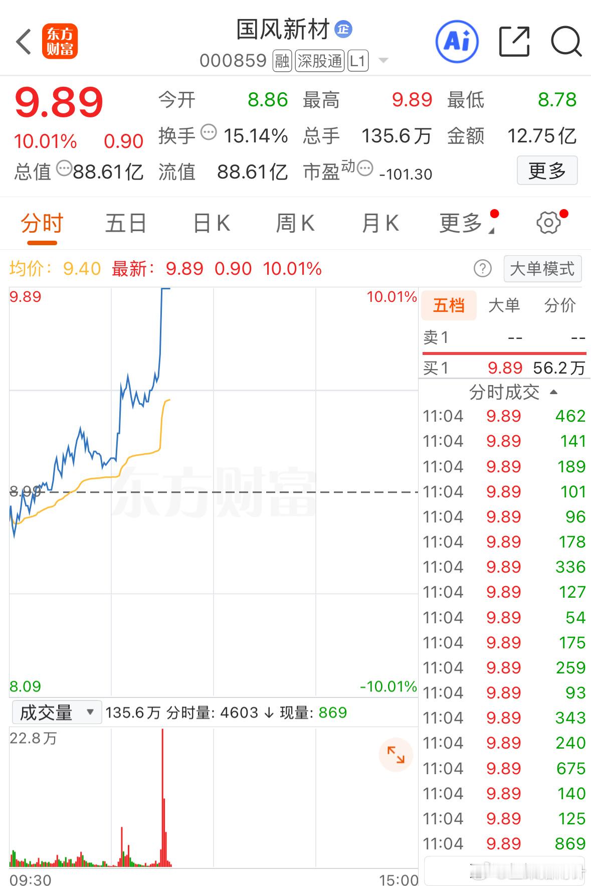 国风涨停了，恭喜老铁们