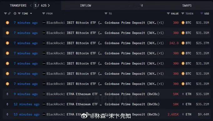贝莱德今日完成一笔大额加密资产转账：2042.8枚BTC与22681枚ETH流入