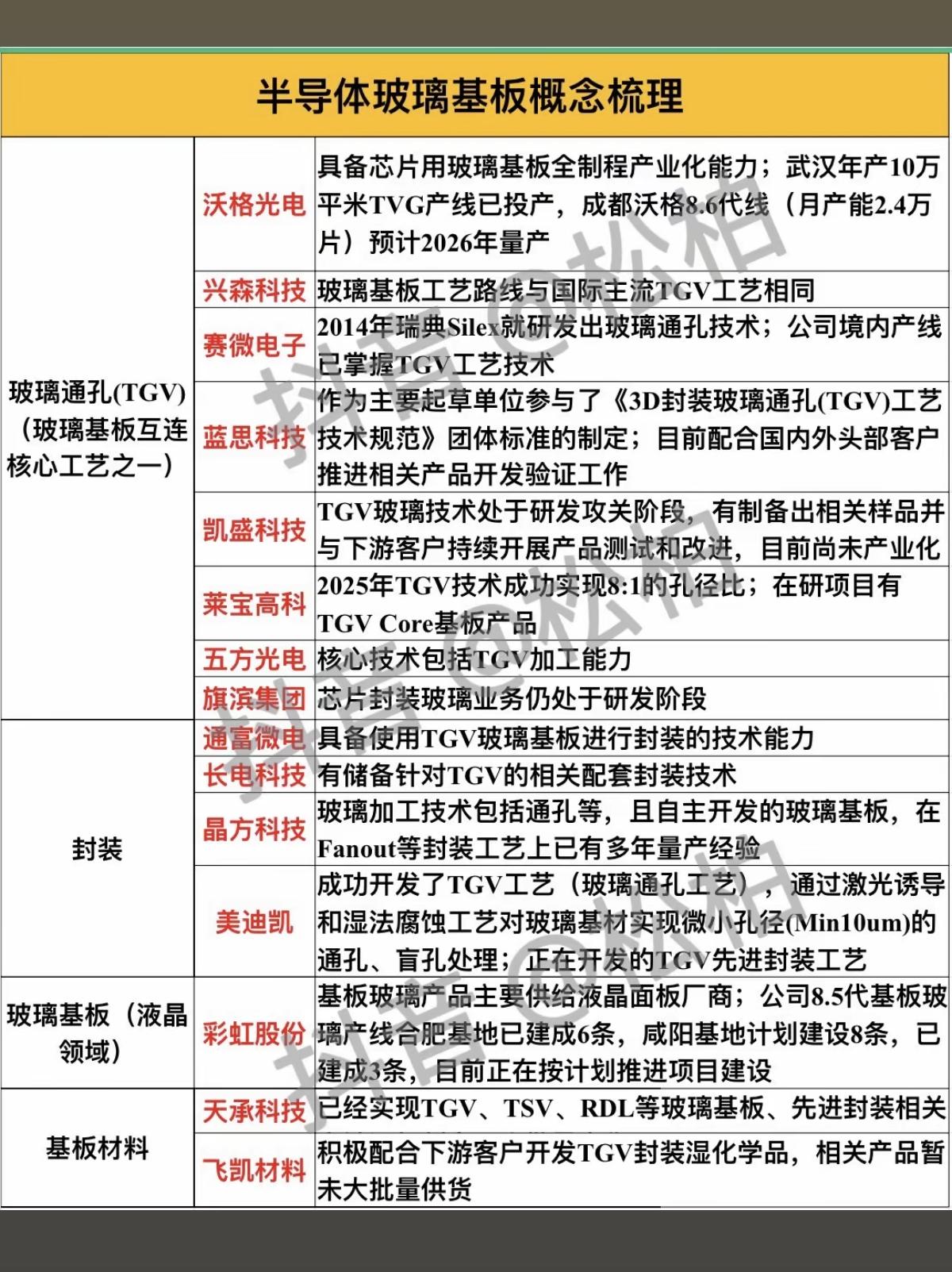 4.13周一半导体玻璃基板——概念梳理！1.玻璃通孔2.封装3.玻璃