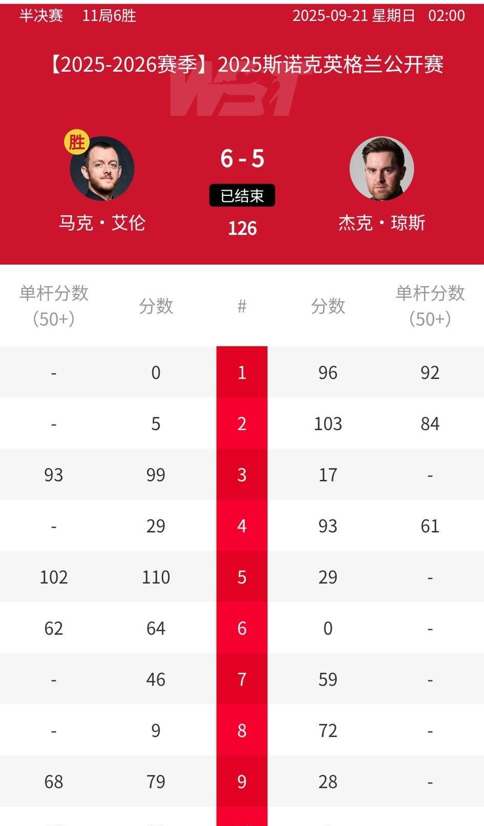 绝境翻盘！马克艾伦接连上演斯诺克神迹，2025斯诺克英格兰公开赛半决赛6-5逆转