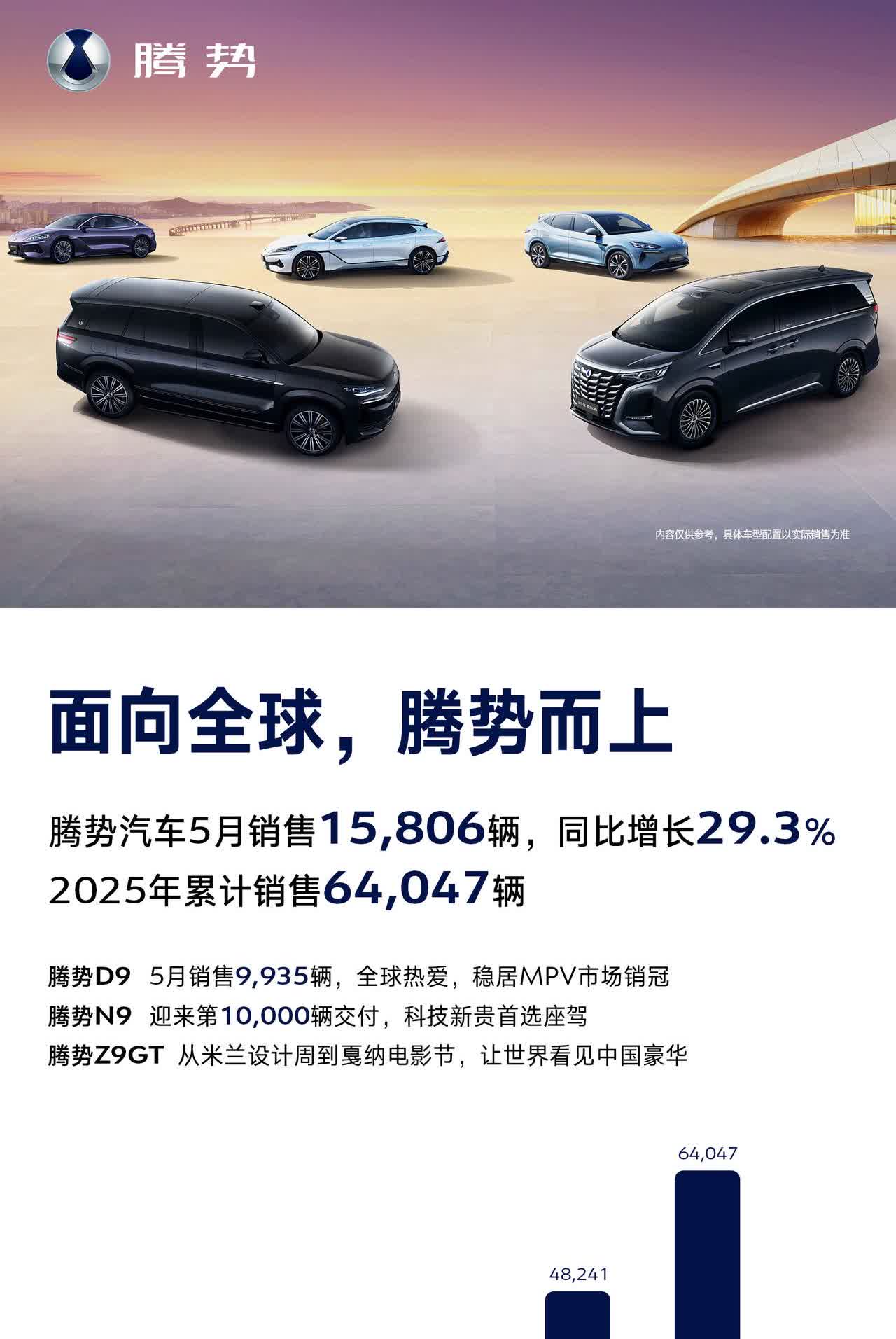 5月份比亚迪中高端汽车销量已经成为国内车企第一，纯高端品牌腾势15806辆，王朝