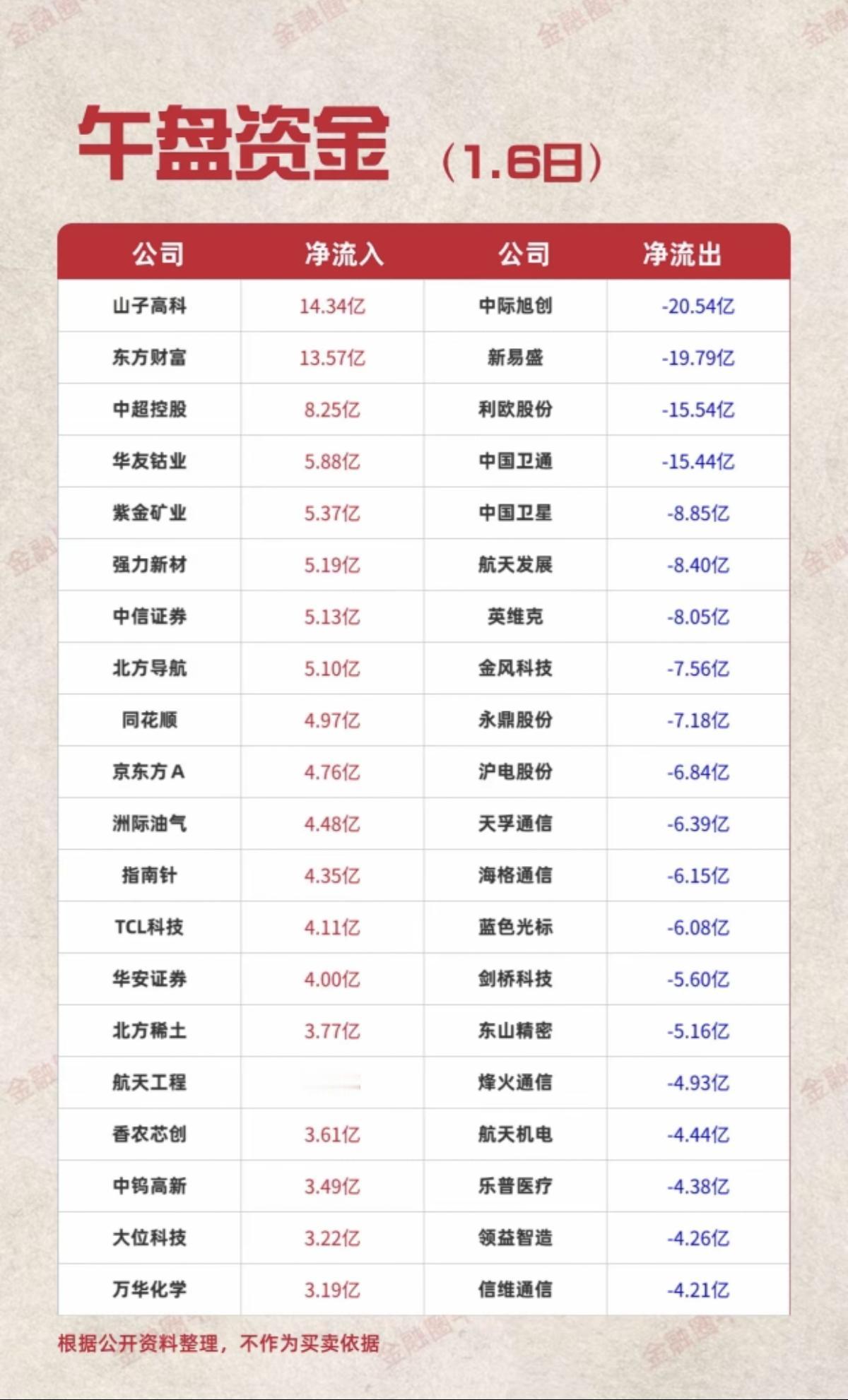 1.6周二主力大资金抢筹个股榜TOP20市场热点方向：资金抢筹方向