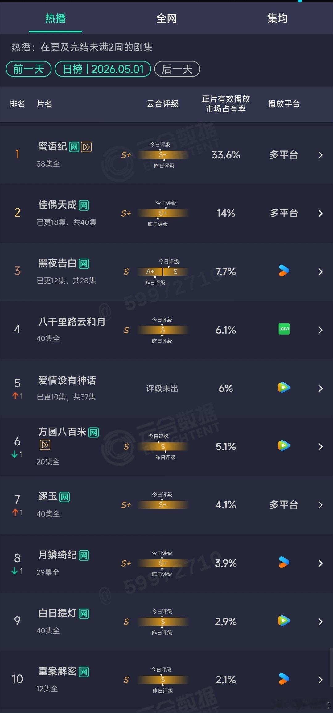 5.01云合