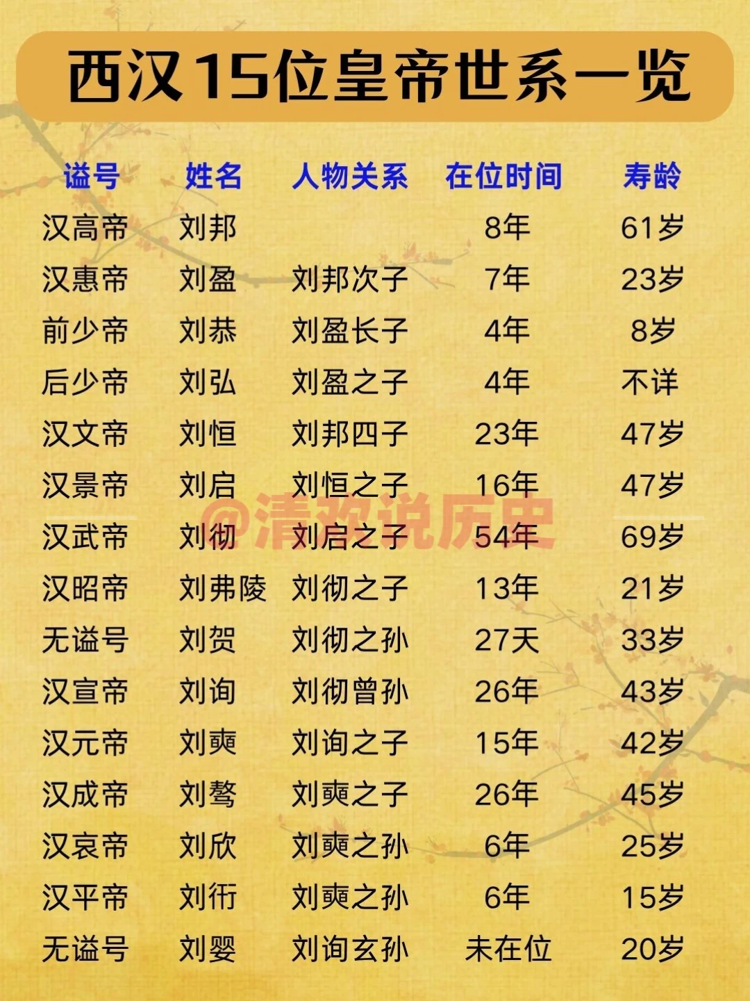 西汉15位皇帝世系一览！