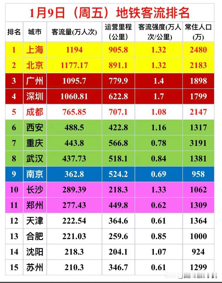 1月9日地铁客流榜出炉！深圳强度登顶，重庆人口多客流却靠后1月9日周五的地铁