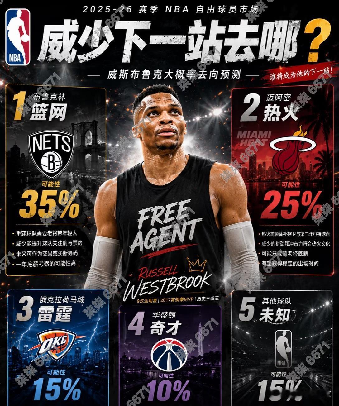 ESPN说威少不急着签约？威少“不急”不是装——是去年10月训练营前才