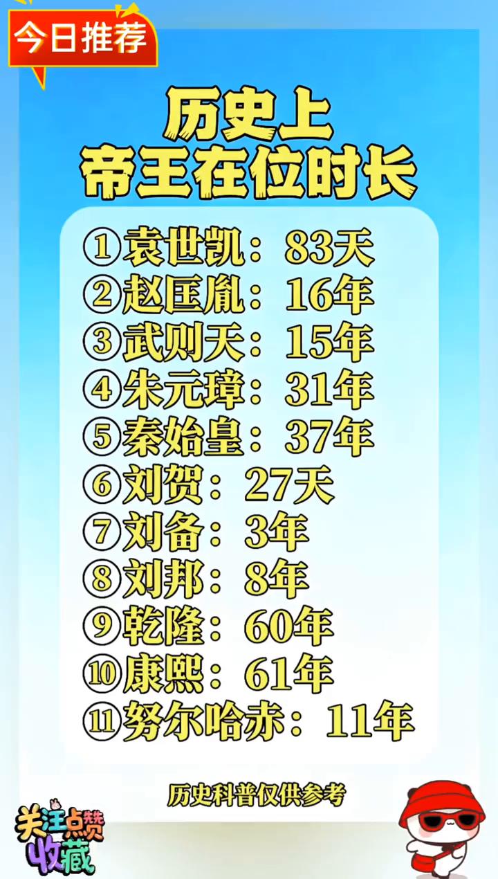 今日推荐：历史上帝王在位时长。·1、袁世凯：83天。·2、赵匡胤：16年。