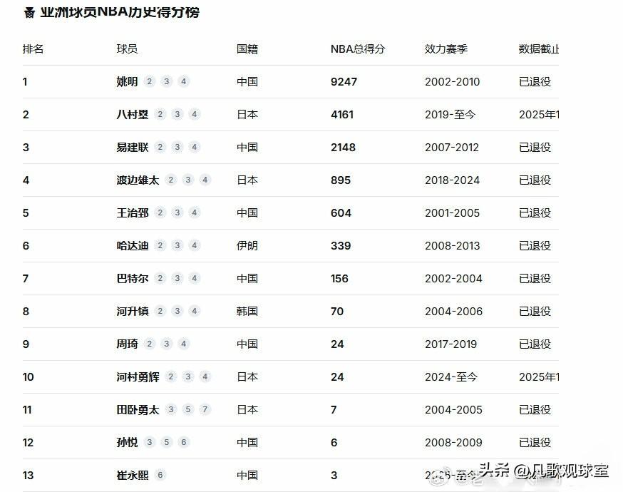杨瀚森nba得分超越崔永熙，追平孙悦，下个目标就是周琦了！刚结束的开拓者与快船