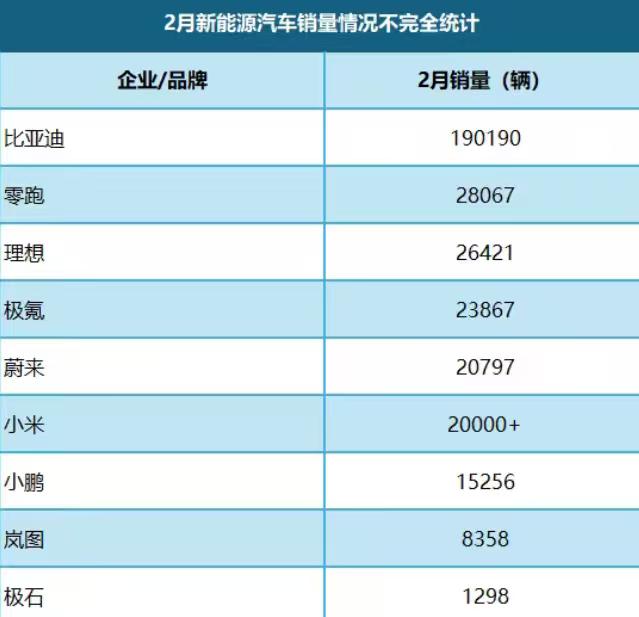 春节档成了车市狂欢！在各地购车补贴和厂家金融优惠的双重刺激下，新能源车销量彻底