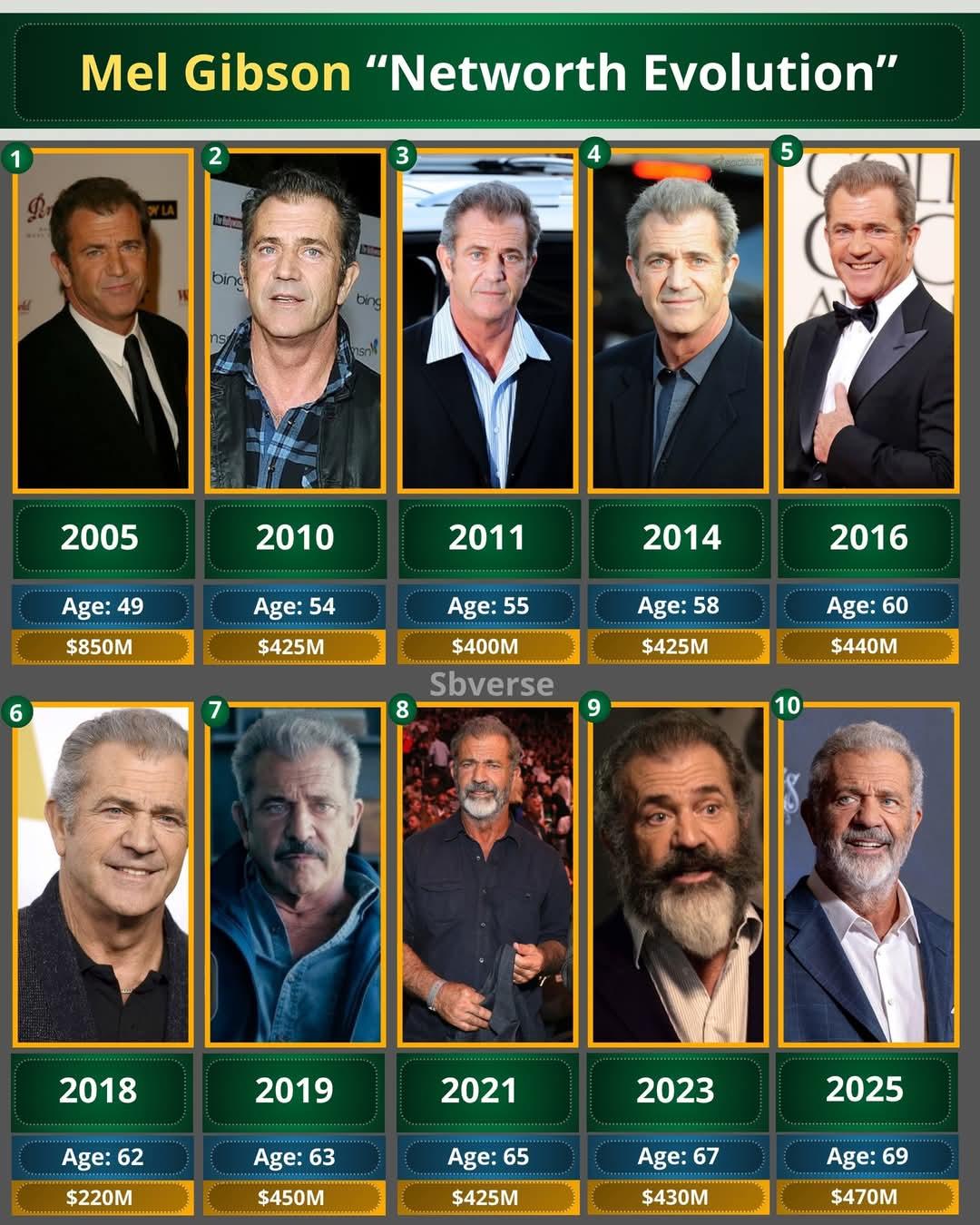 在过去的十年间，好莱坞演员梅尔·吉布森的净资产一直保持在相当可观的水平，这反映出