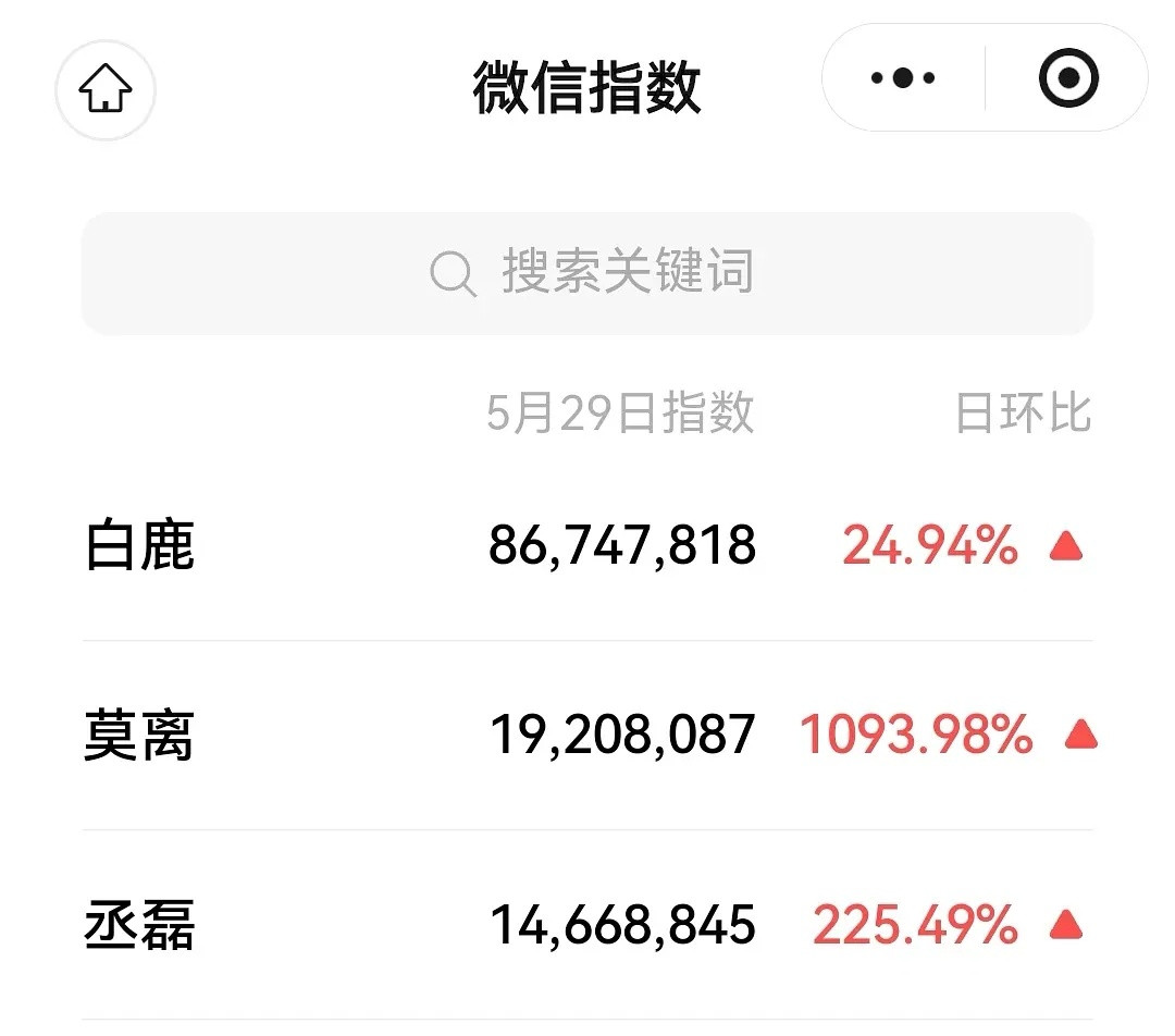 莫离昨天下午定档百指8000多，空降定档，缺失抖音宣发的情况下，还能直线拉升70