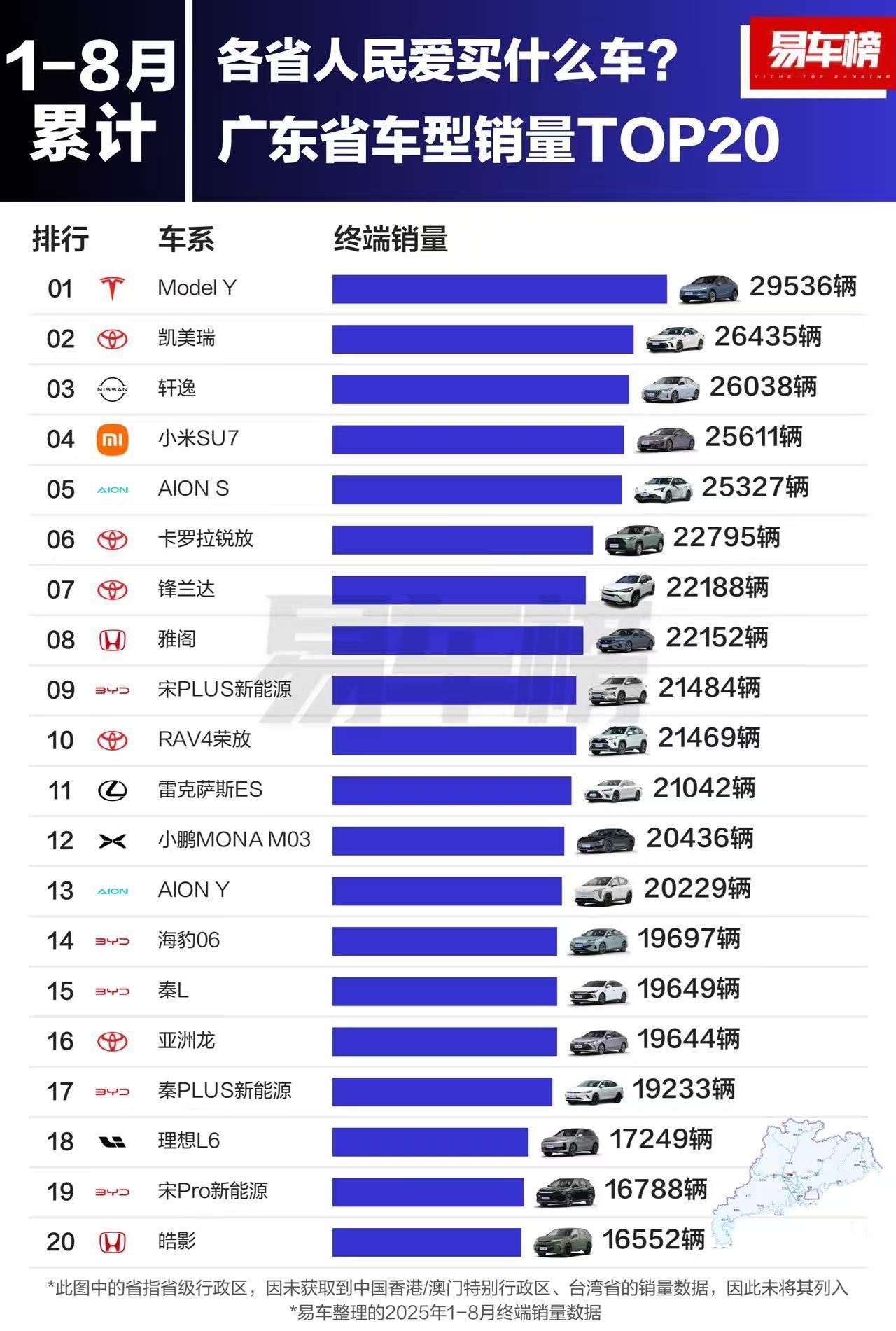 广东车友眼光绝了！1-8月车型销量TOP5太卷了，ModelY、凯美瑞、轩逸、