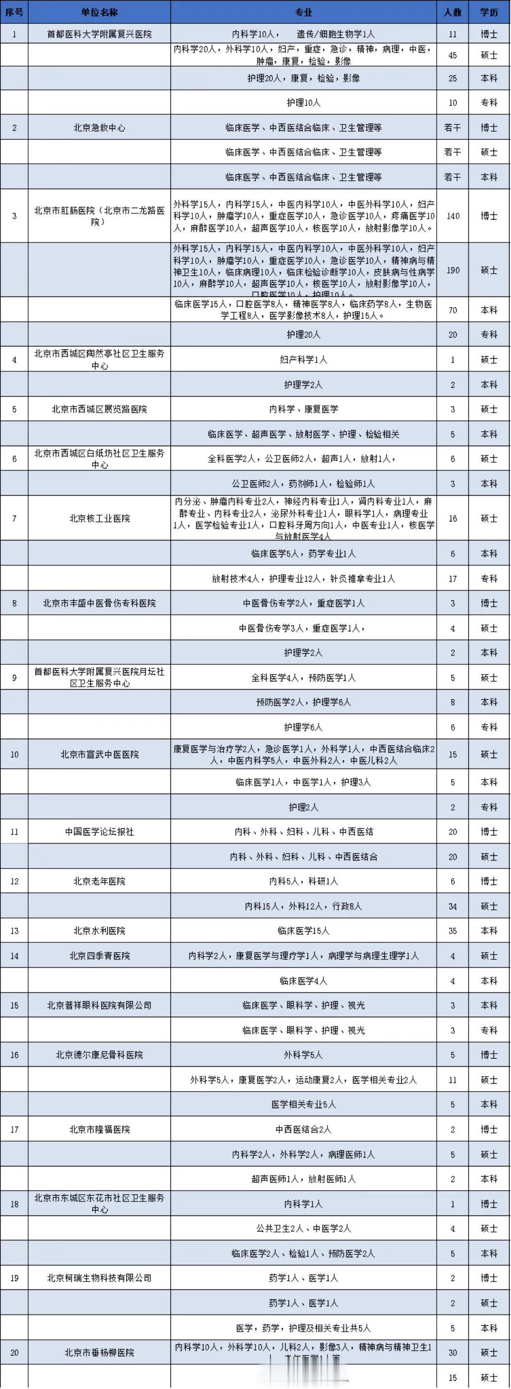 首医毕业生都能去哪工作？作为双非最强高校，首医在京津冀甚至在全国都非常有影响力，