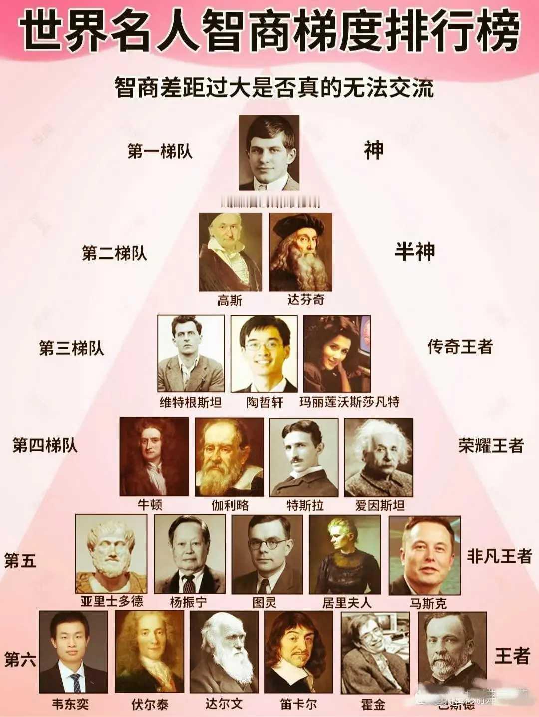 世界名人智商排行榜​​​