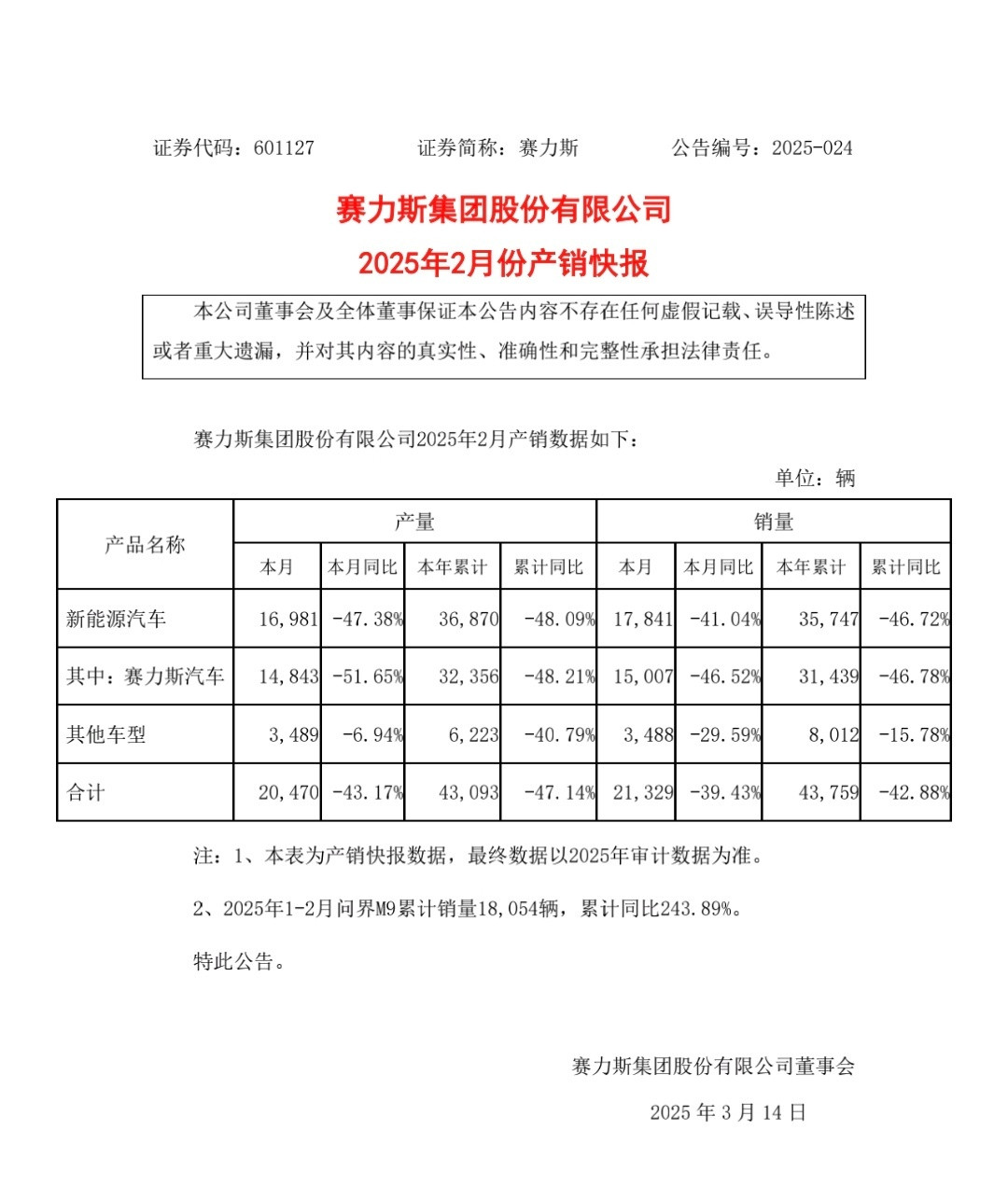 赛力斯，终于公布2月产销数据了！具体数据不做任何列举与分析大家自己看图吧。汽场全