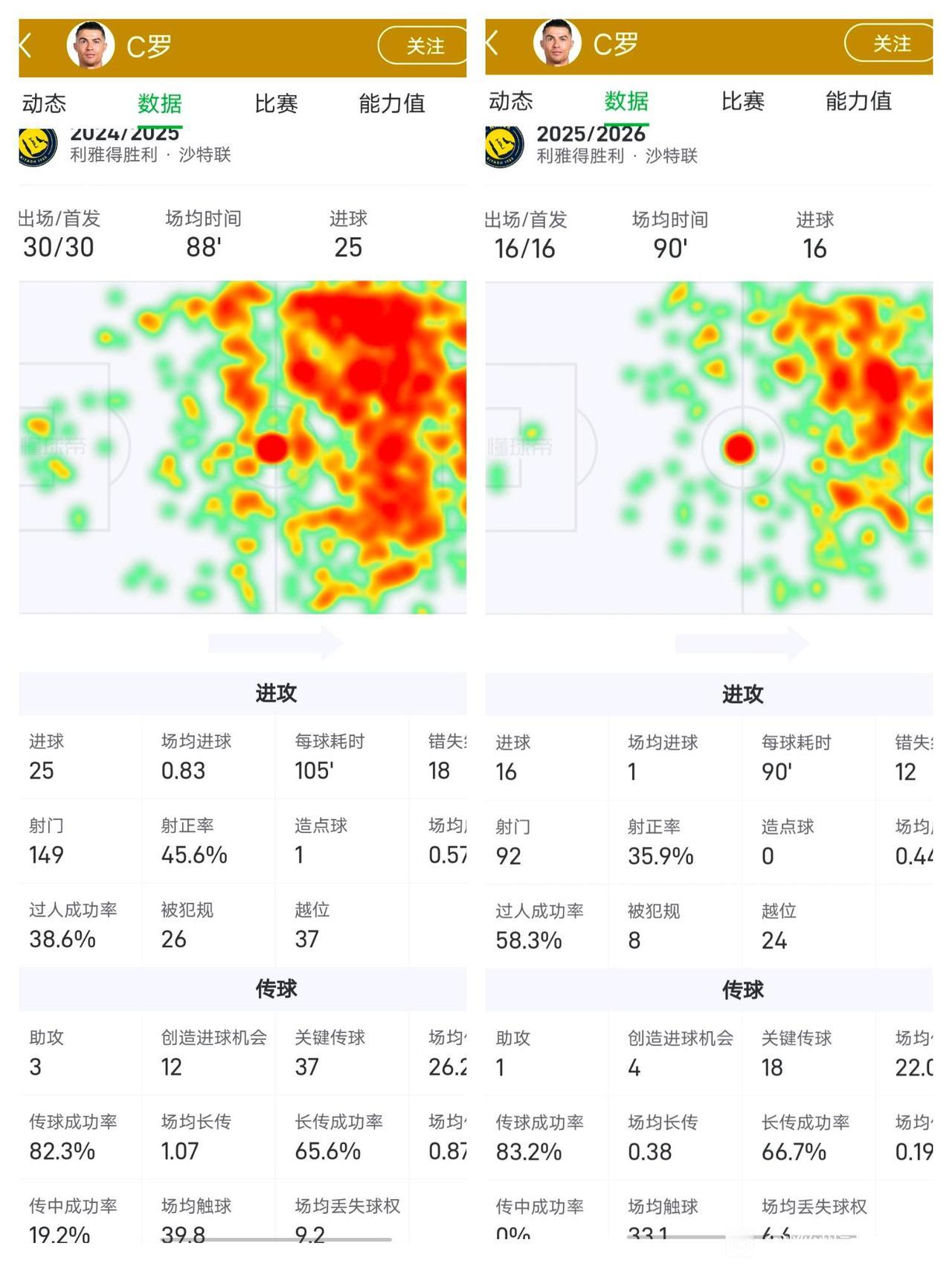 C罗最大的遗憾，这两年数据完美，偏偏拿不到沙特冠军。现在利雅得胜利落后榜首7