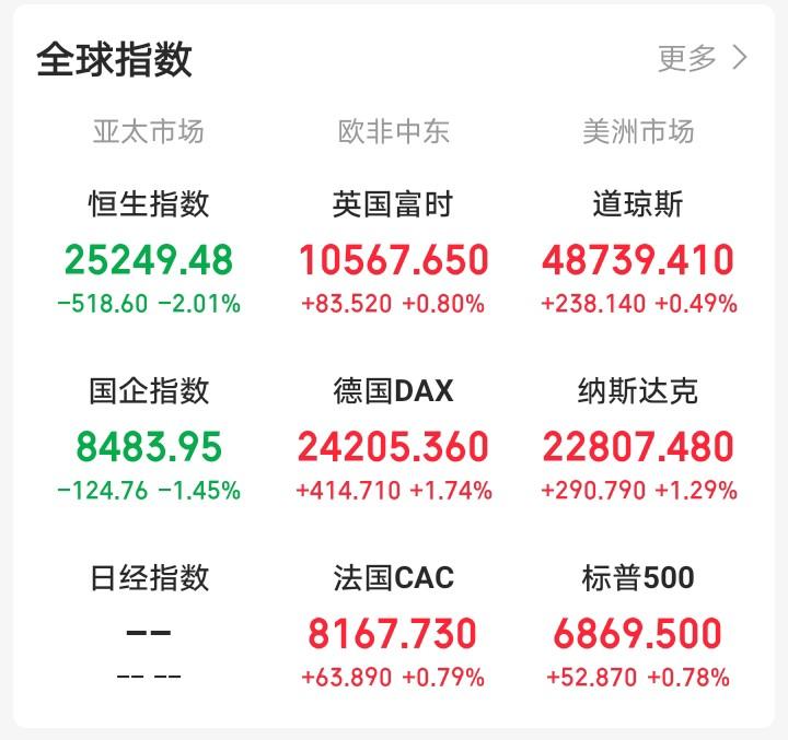 昨天晚上还想着A股近三天跌的这么惨，今天大A会反人性上涨！一觉醒来，眼前一亮