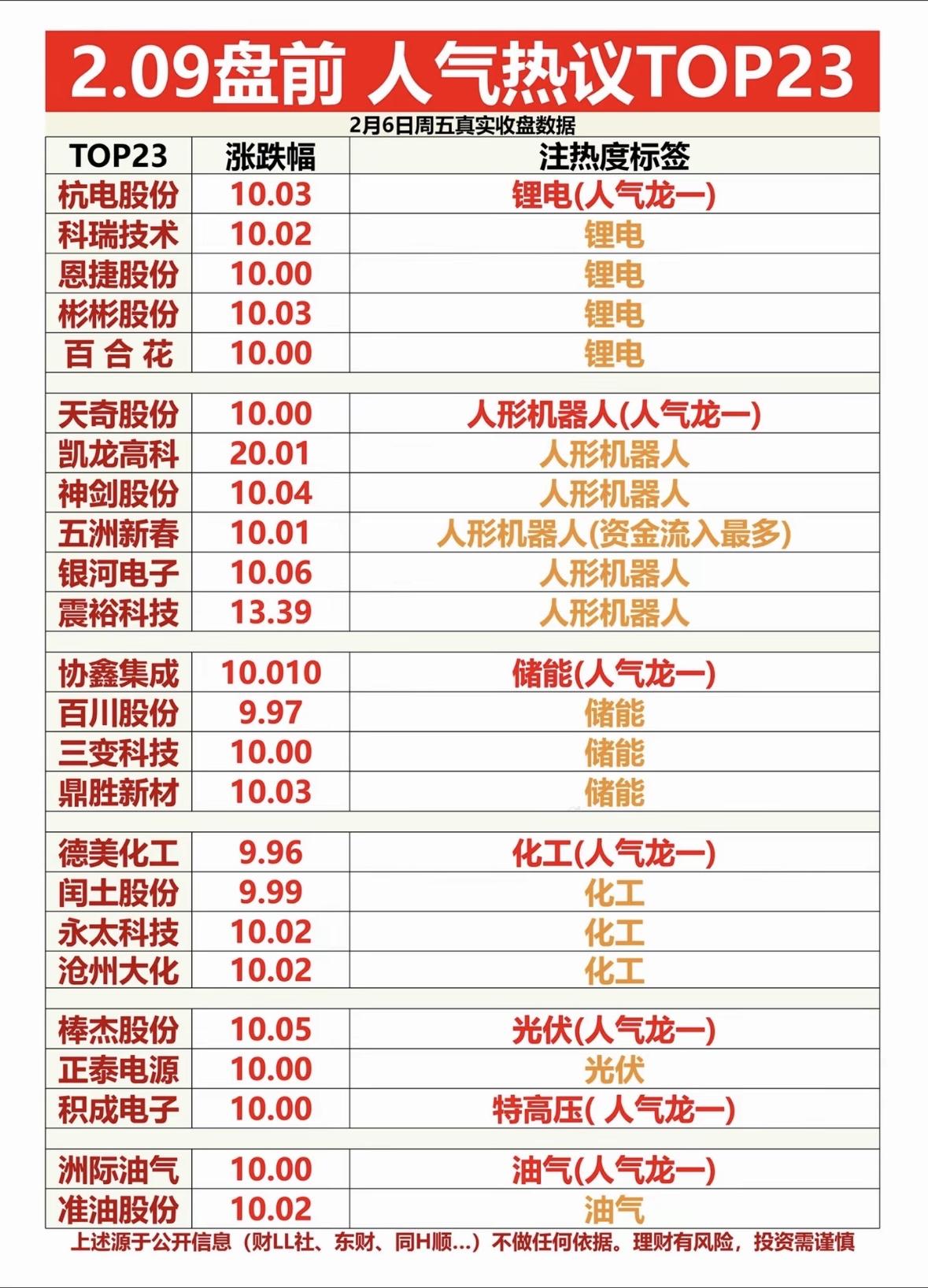 2.09盘前人气热议TOP23，带你揭秘热门股票！📈💰锂电、人形机器人、