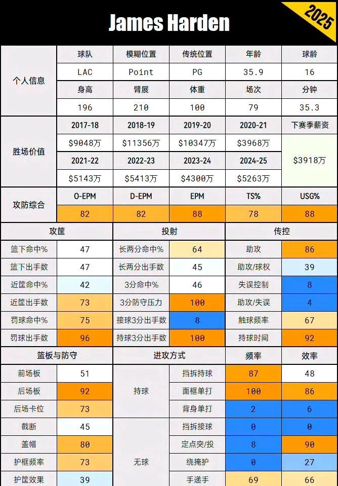 外网船密热议哈登、大洛、科林斯胜场价值（如图1-3）：哈登胜场价值最高赛季达到