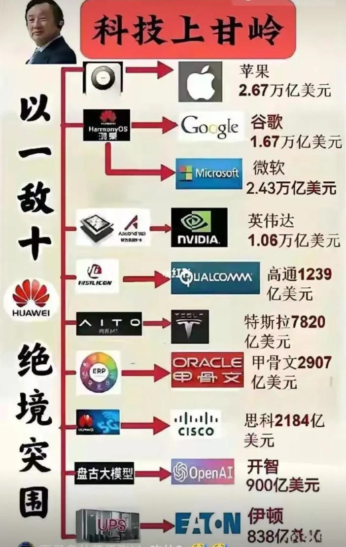 全球科技王者，你知道是哪家公司？我认为是华为，虽然他各项不是顶尖的，但是他一个人