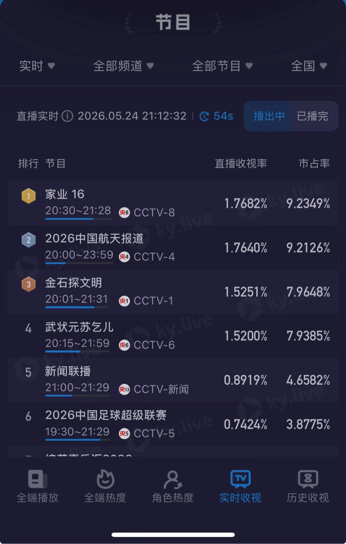 恭喜杨紫家业酷云实时收视率登顶恭喜杨紫家业酷云实时收视率登顶恭喜杨紫家业酷云实时