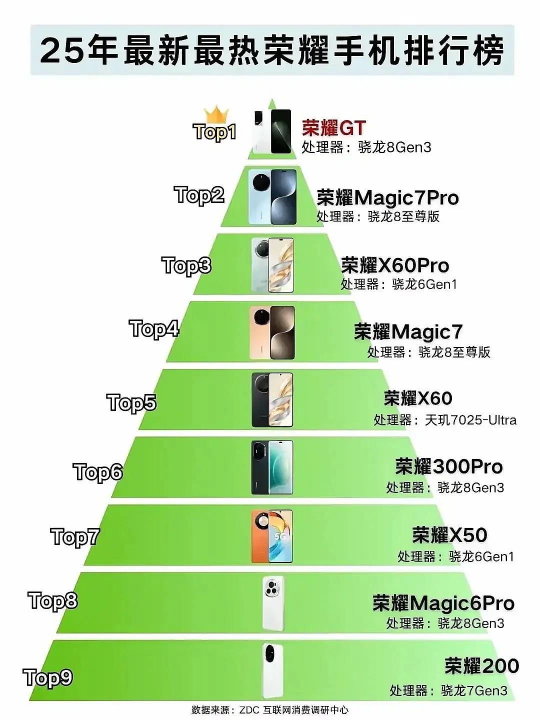 荣耀现在最火的不是Magic7Pro，不是X60Pro，不过第一你挑不出毛病