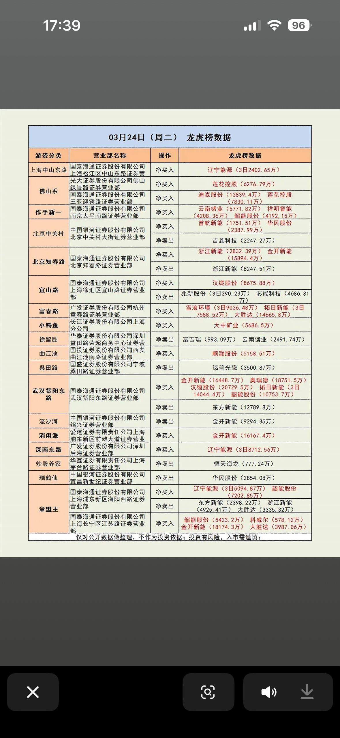 03月24日龙虎榜数据，揭秘大牛股！3月24日龙虎榜数据有点看头！先说首航新