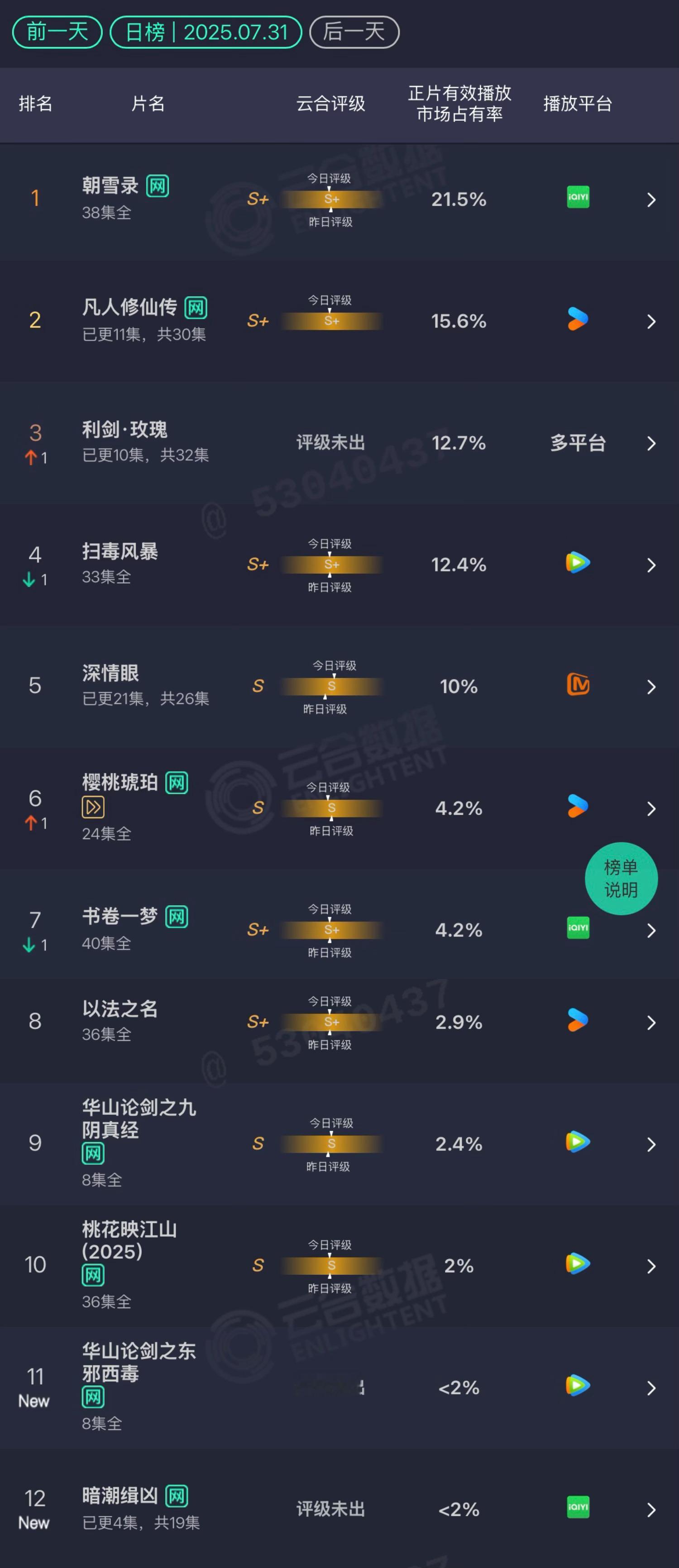 云合的数据可以说《华山论剑》几乎没什么人看。之前一直网传《金庸武侠世界》的投资是